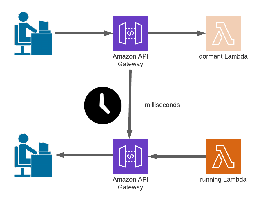 Aws lambda sale java spring