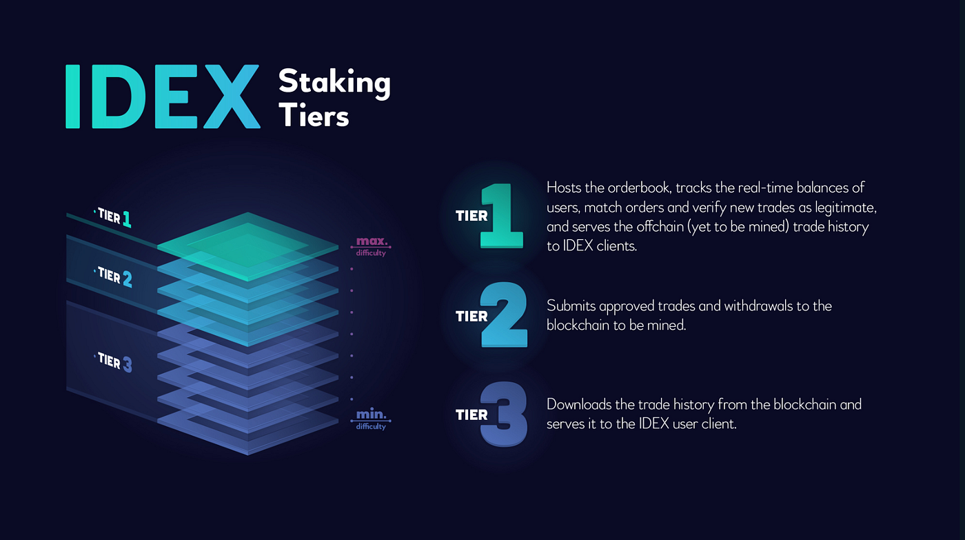 IDEX — Stake Capital Partnership Announcement | by Stake Capital | Stake  DAO | Stake Capital | Medium