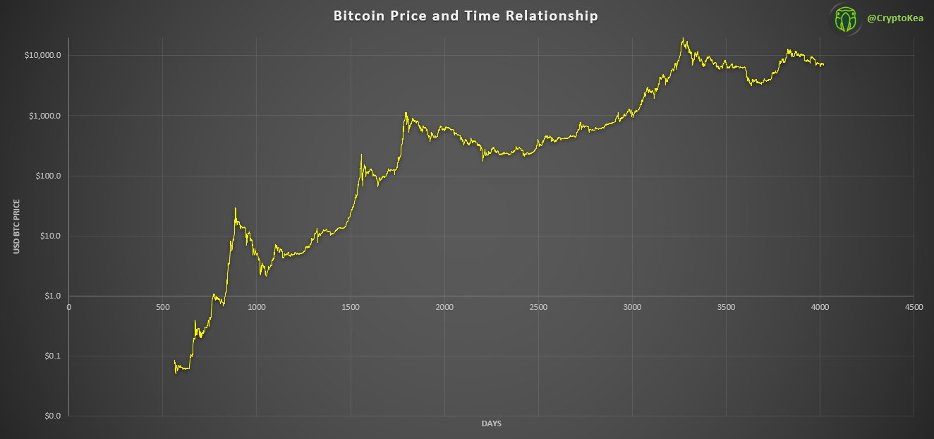Bitcoin To 90k in 2020?. The Log Growth Model also known as… | by CryptoKea  | Medium