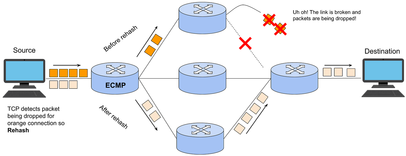 Transmit rehash. In this example, one of the links in a path to the destination is broken so that packets are being dropped (top). The sending host detects the packet loss and rehashes the connection so that a different route is taken and packets successfully reach the destination (bottom).