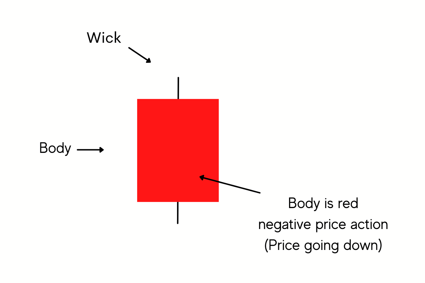 A Beginners Guide to Technical Analysis for Crypto Markets (Candlesticks) |  by T.C. Gunter | DataDrivenInvestor