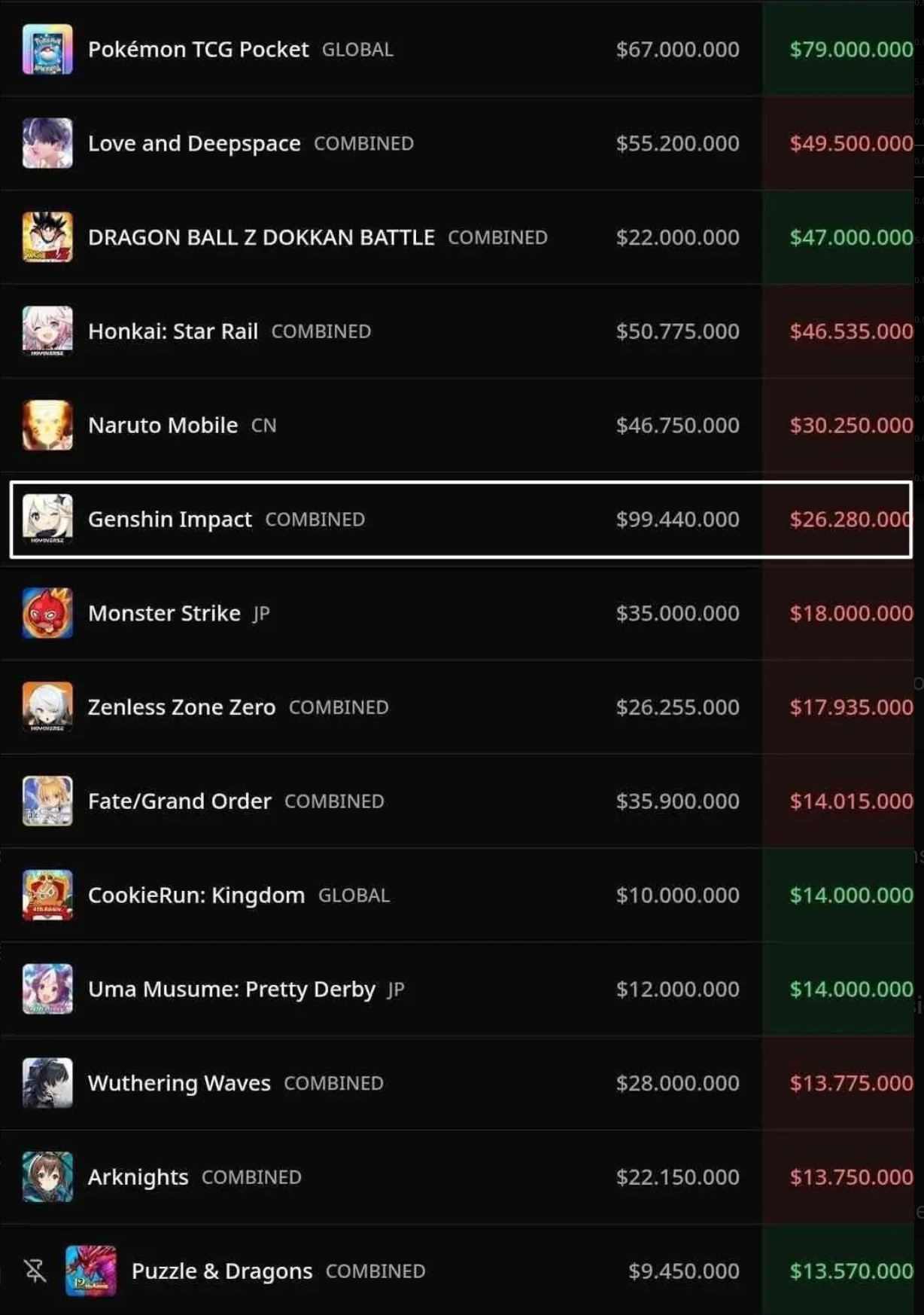 pokemon trading card game revenue PTCGP outperformed pokemon Go in 1st year revenue, 1.3 Billion revenue :  r/PTCGP
