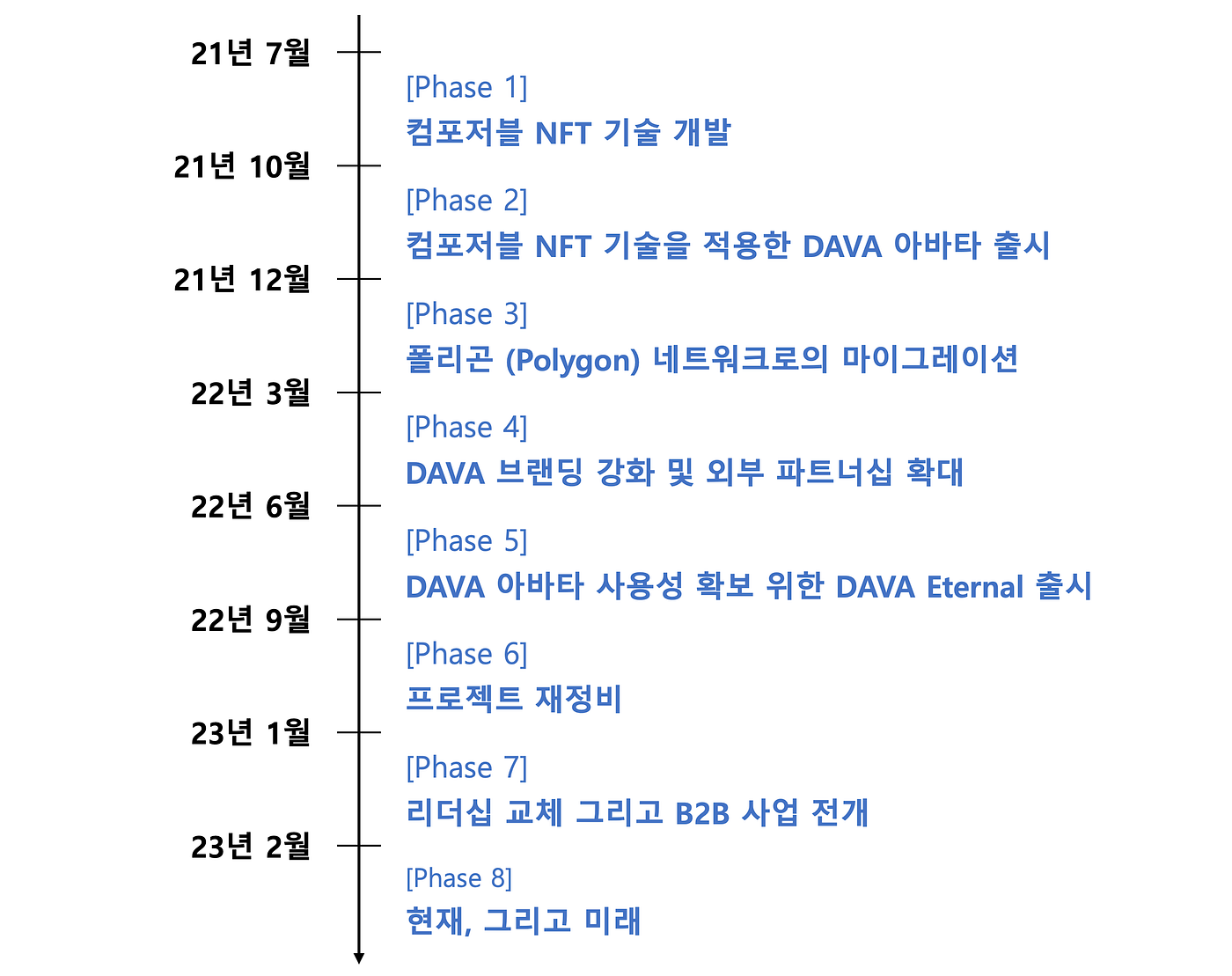 DAVA의 지난 2년, 그리고 앞으로의 계획. Decentralized Avatar를 축약하여 DAVA라고 명명된 이… | by  DAVA | Medium