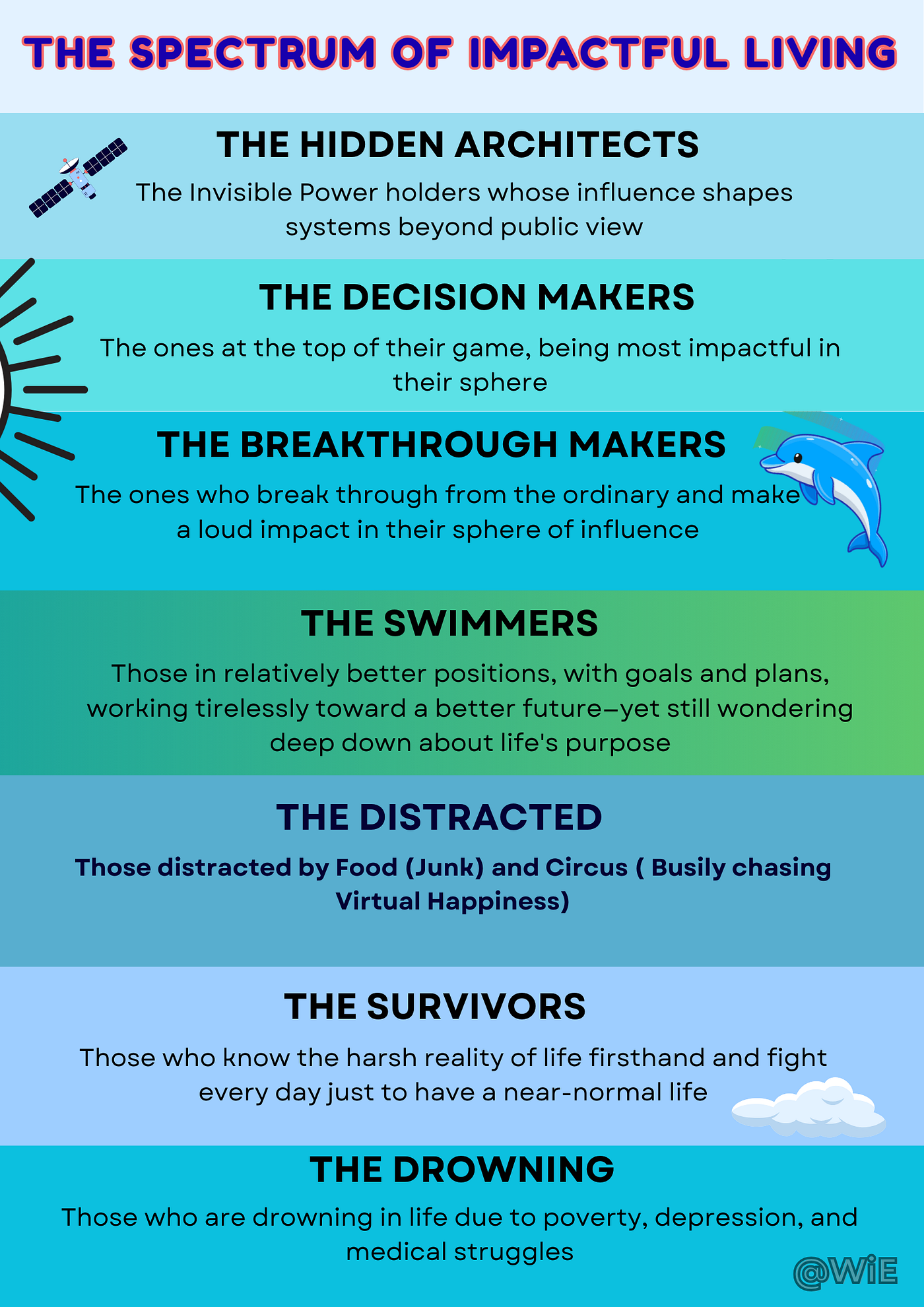The Spectrum of Impactful Living