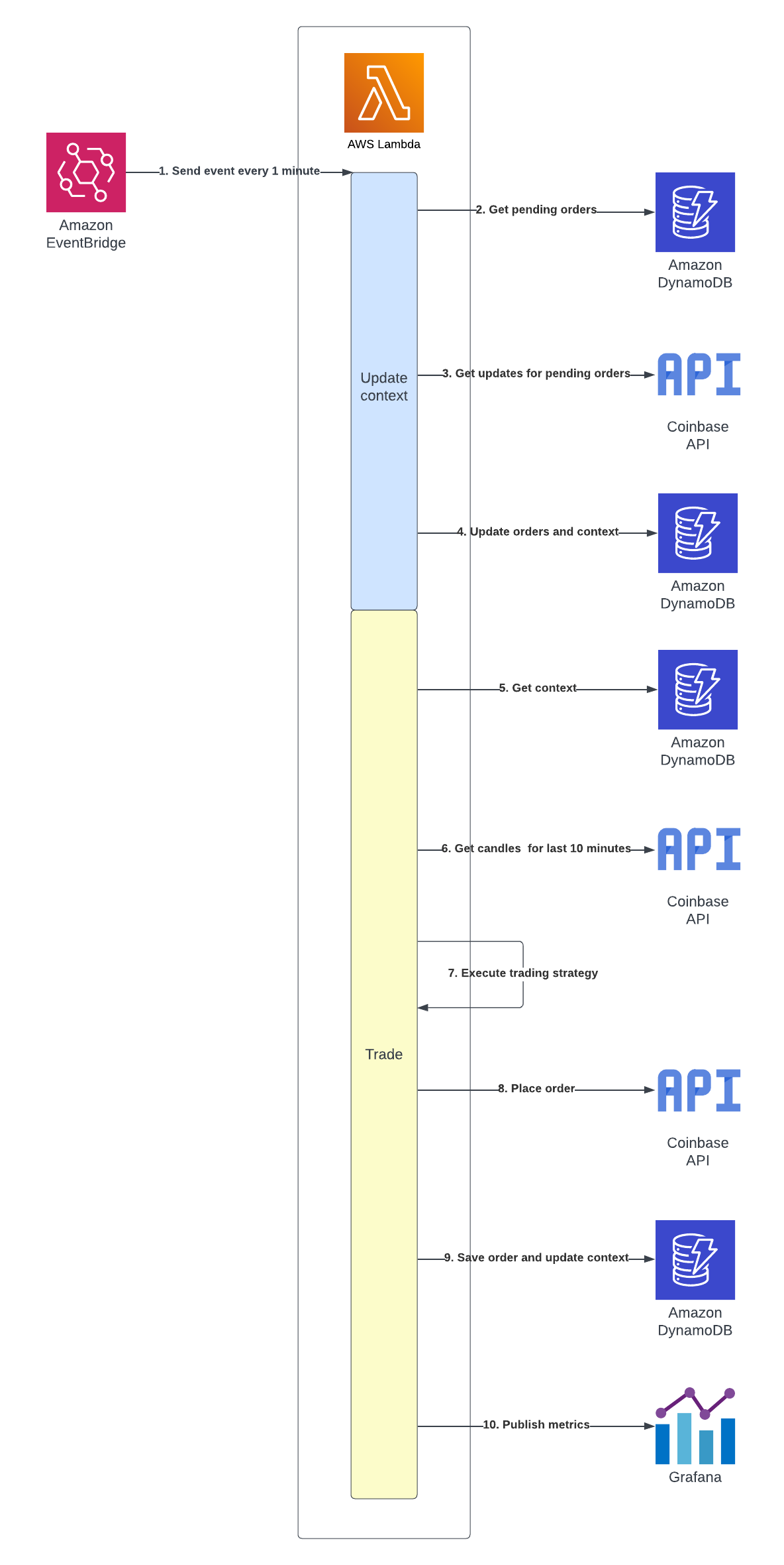 Crypto Trading Bot: Architecture and Roadmap | by Vitalii Honchar | Medium
