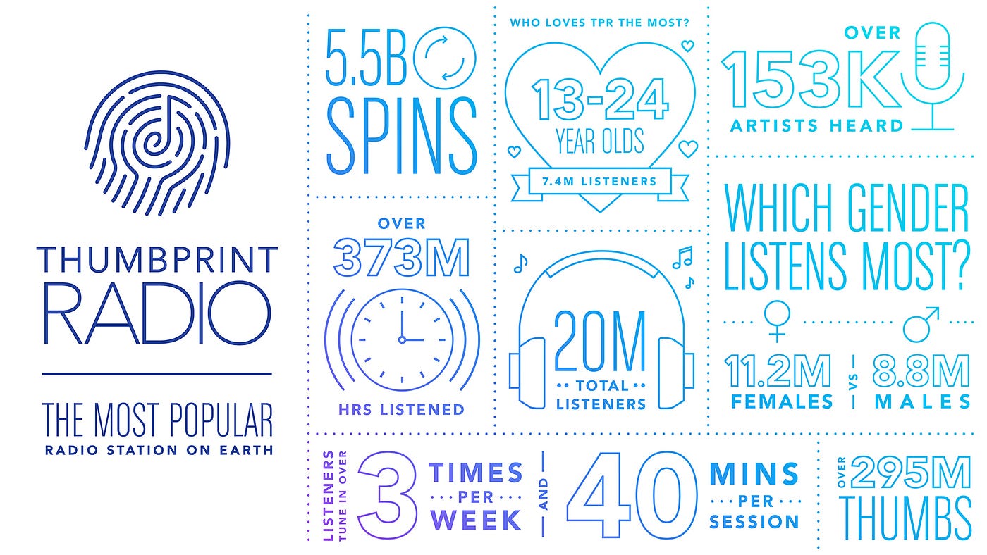 The Magic Behind Thumbprint Radio | by Maira Benjamin | Algorithm and Blues