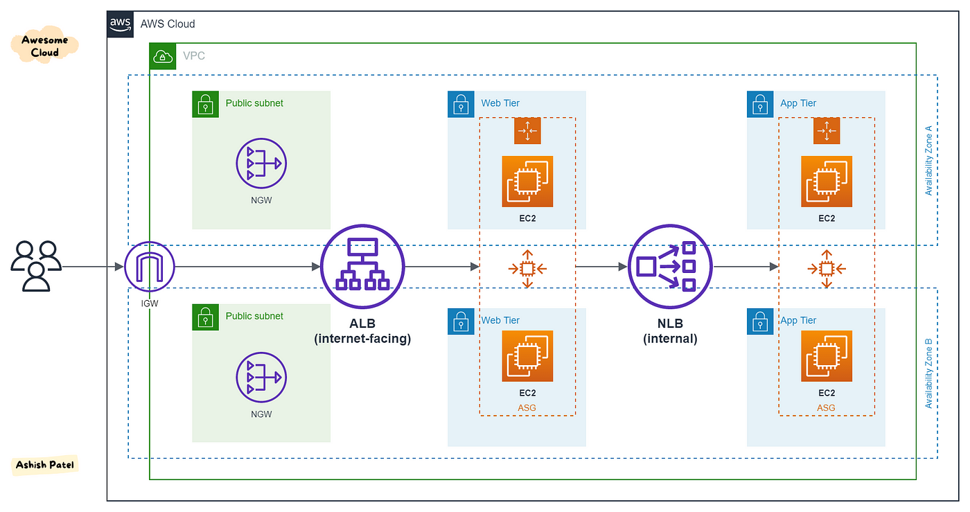 AWS — Difference between Application load balancer (ALB) and Network load  balancer (NLB) | by Ashish Patel | Awesome Cloud | Medium