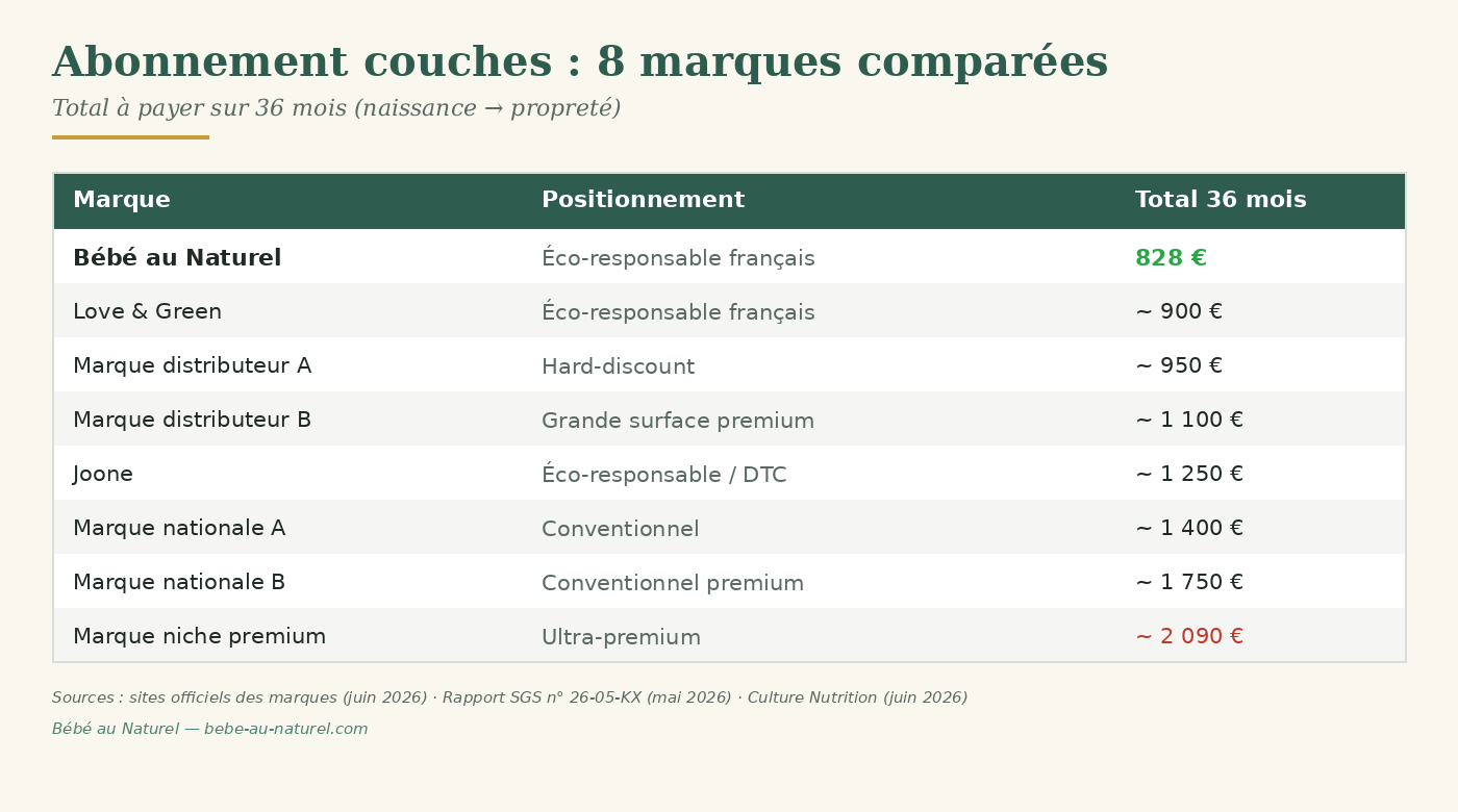 Abonnement couches : combien vous coûtera vraiment votre bébé ? Comparatif de 8 marques sur 36 mois.