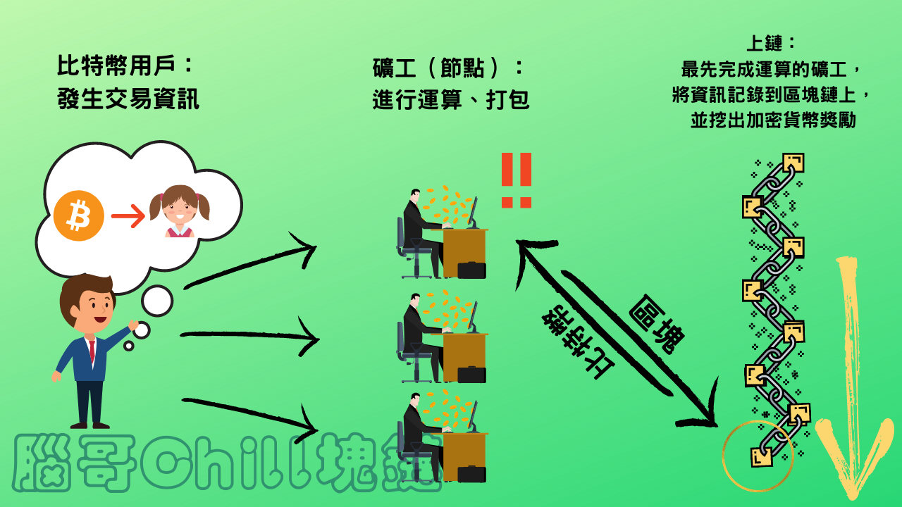 幣圈新手系列】三分鐘認識「挖礦Mining」 - Raizel - Medium