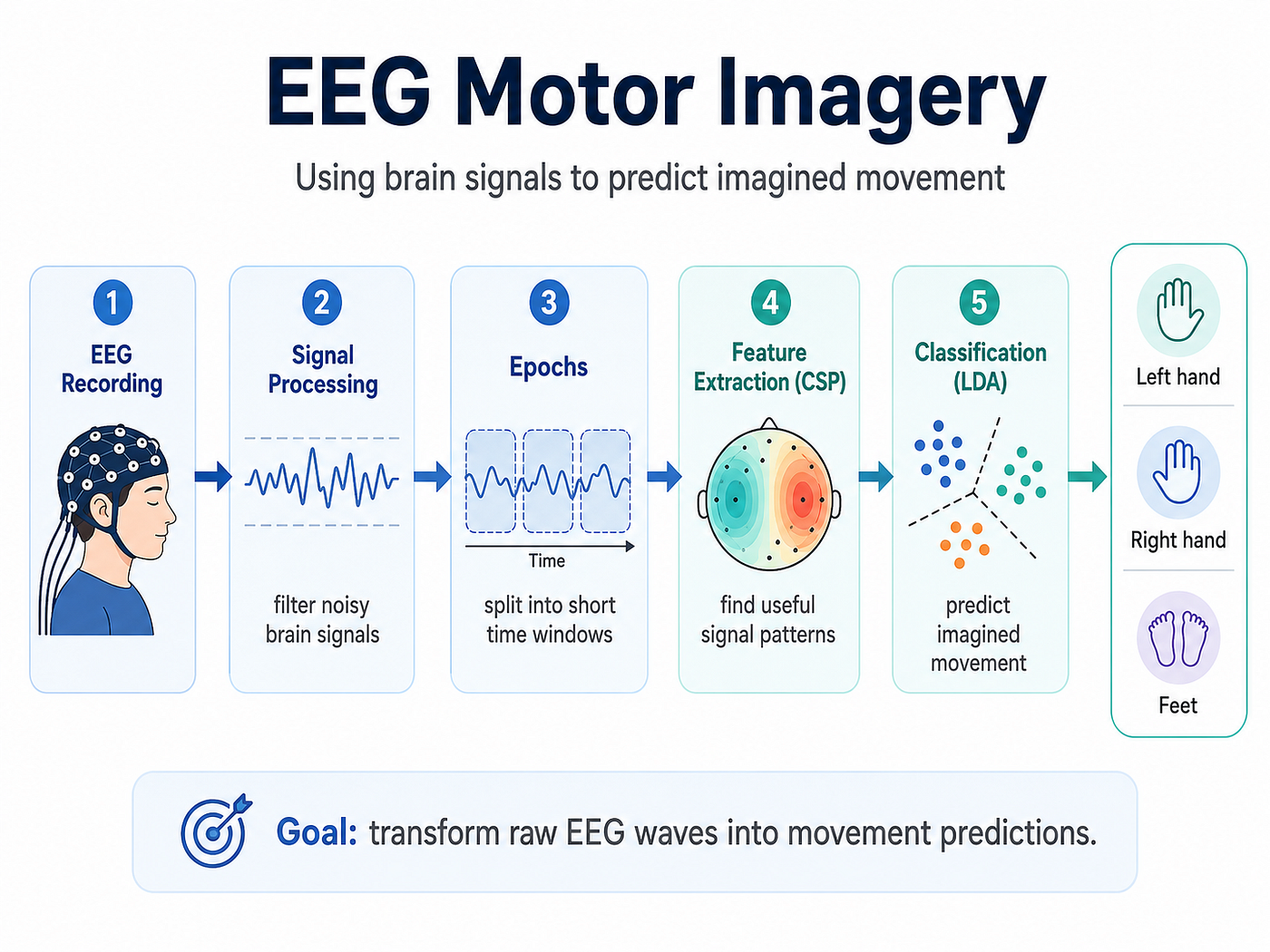 EEG Motor Imagery: Using Brain Signals to Predict Movement Intention