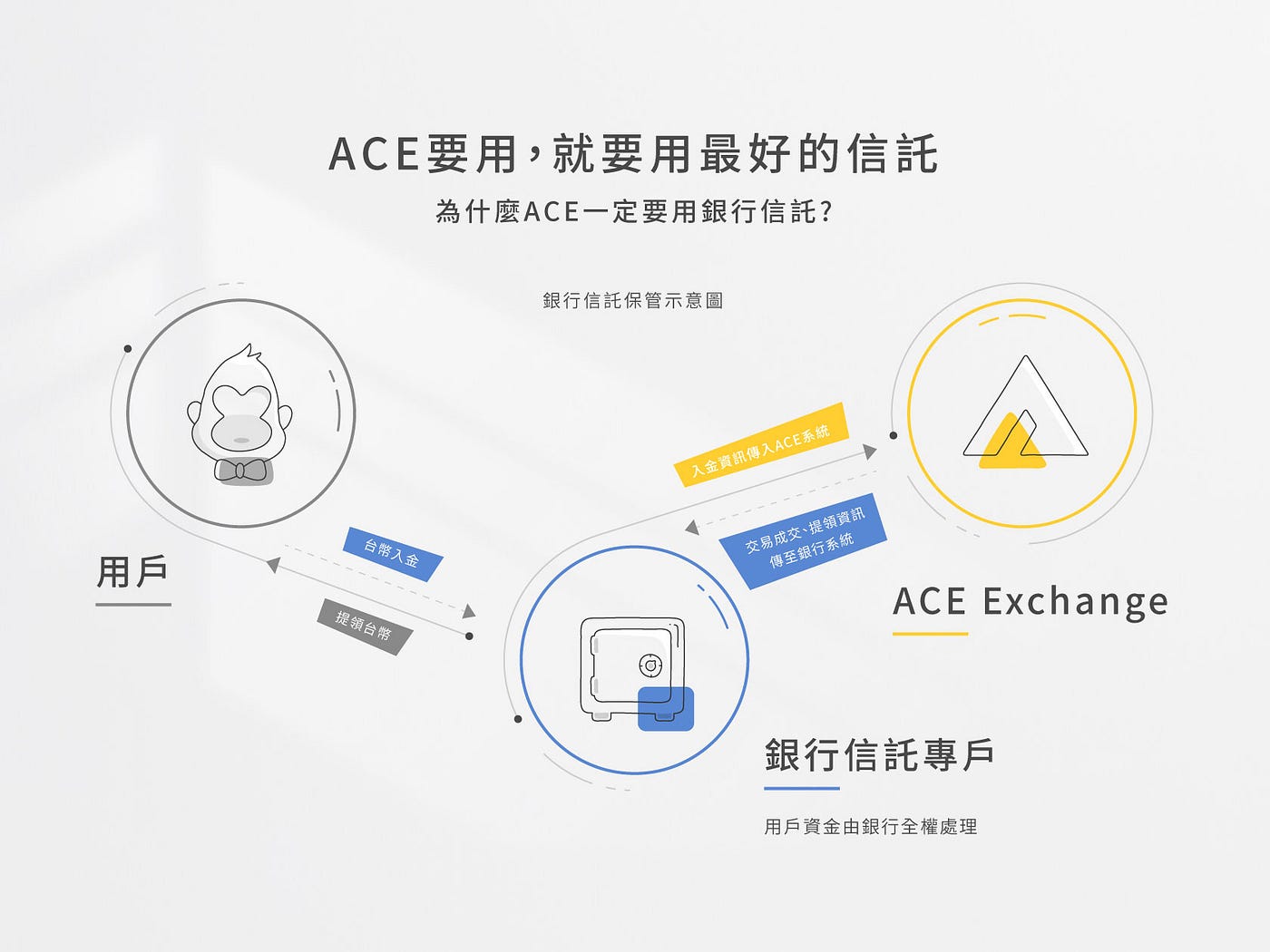 ACE x 凱基銀行信託，保護你的資金安全- ACE Exchange - Medium