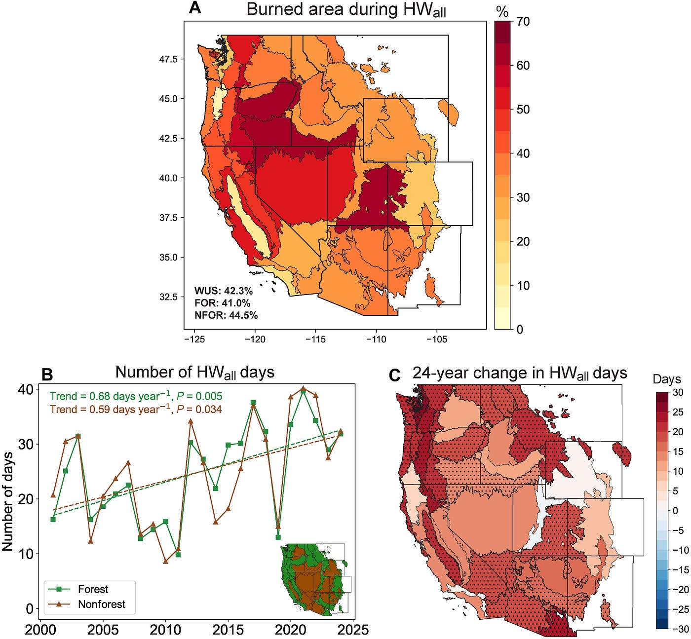 Association of heatwaves and burned area and changes in heatwave days (Source: Heatwaves enable wildfire activity in the western United States)