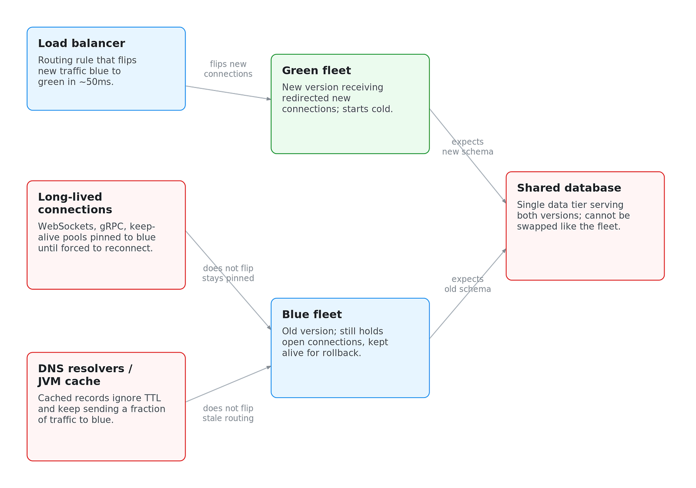 Why Your Blue-Green Deployment Still Causes Downtime