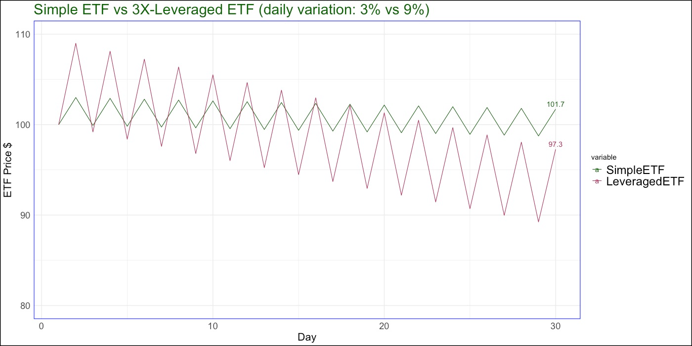 Understanding Triple Leveraged ETFs: A Double-Edged Sword in the Investment  World | by Anchor Kurtosis | Medium