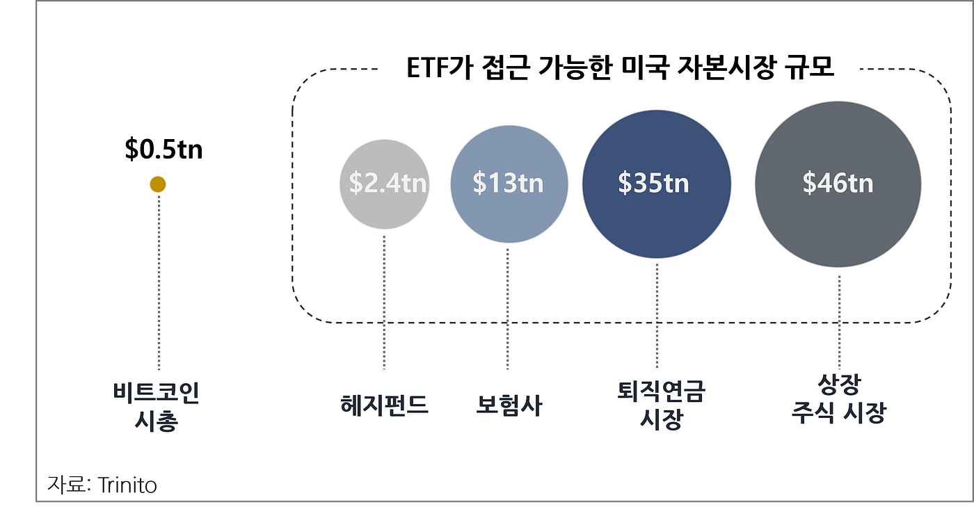 비트코인 현물 ETF 출시 전망. 비트코인 제도화의 퀀텀 점프 | by Trinito | Medium