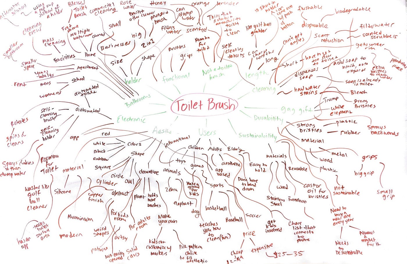 Idea Generation Part 1. Mind Map, by Sarah Gleason