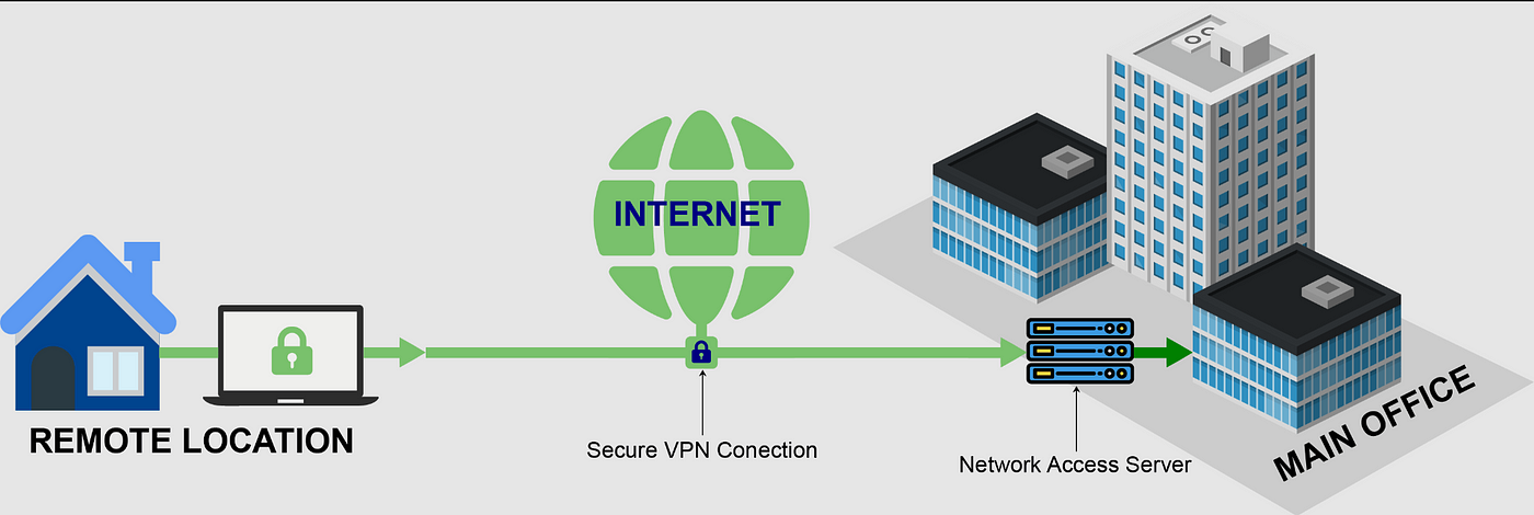 Basic Configuration of Remote Access VPN using AnyConnect. | by Sadananda.S  | Medium