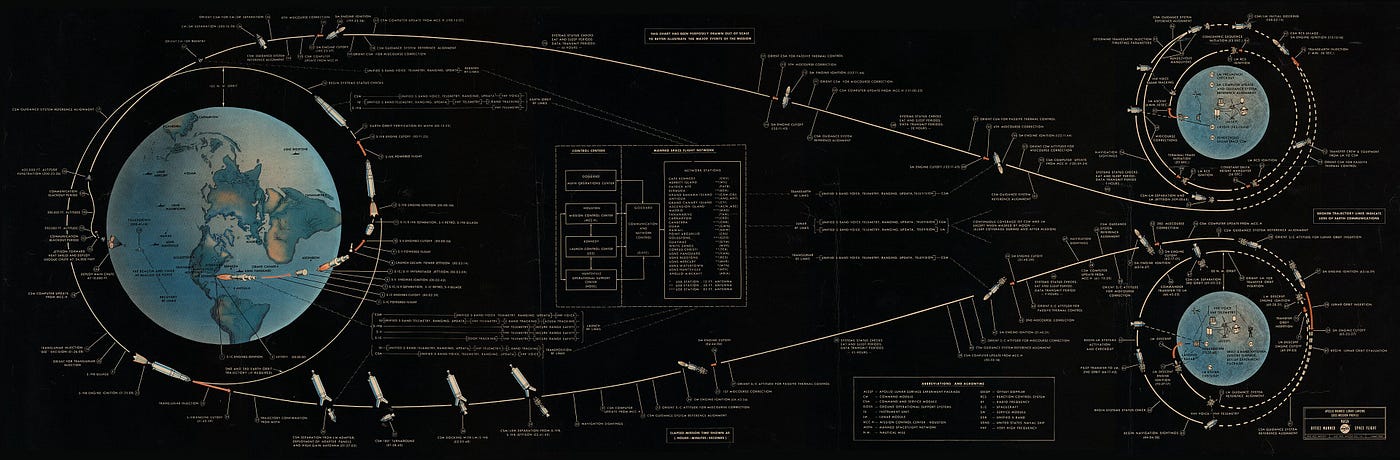Apollo Mission Flight Plan depicting the specific maneuvers & excursions required for landing a man on the moon and returning him safely to Earth