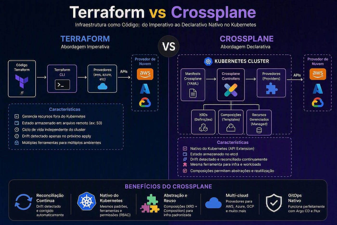 Da Guerra Contra o Terraform Drift ao GitOps de Infraestrutura: Como o Crossplane Mudou Nossa…