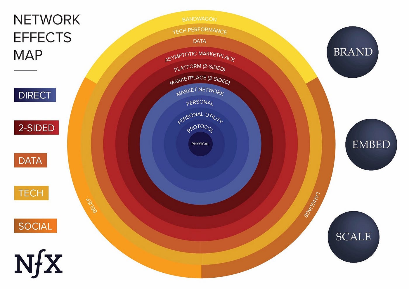 Network Effects. Why tech companies are valued so… | by Anuj Shah | Medium
