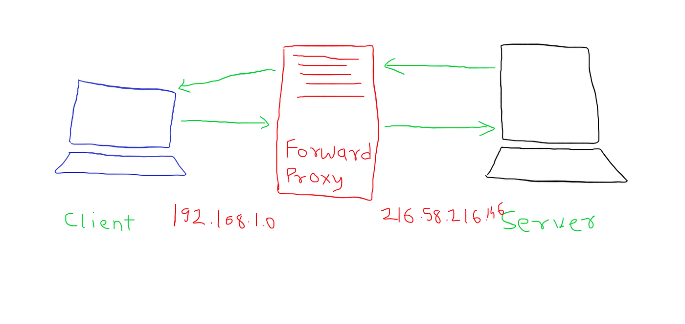 What is a Proxy Server? - A Comprehensive Guide