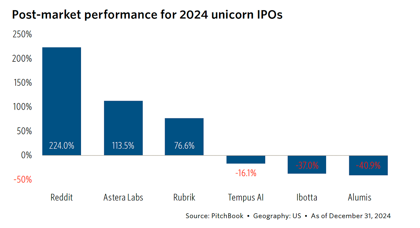 The IPO Pressure Cooker: Why 2025 Could Ignite a Massive Tech IPO Surge |  by Nicolas Jacques-Bouchard | Medium
