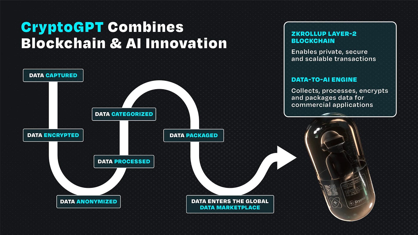 AI meets Crypto: Exploring with CryptoGPT | Medium