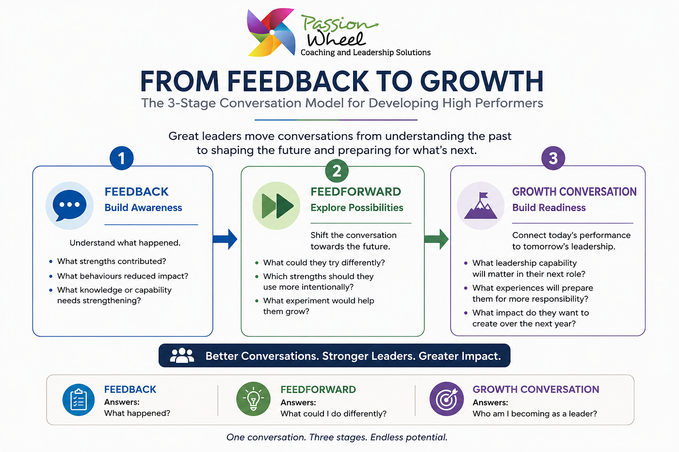 From Feedback to Growth: How People Leaders Develop High Performers Through Better Conversations