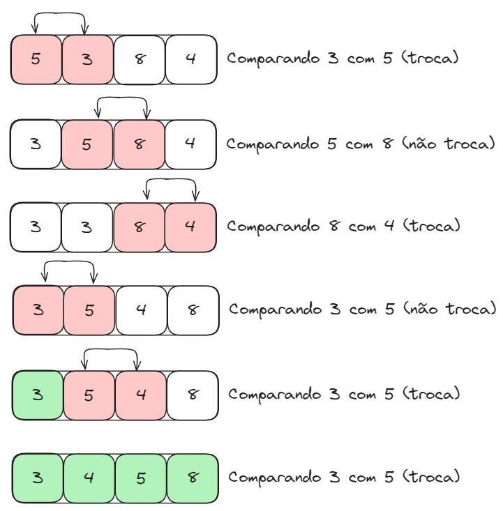 O que é e COMO FUNCIONA o BubbleSort (passo-a-passo) 