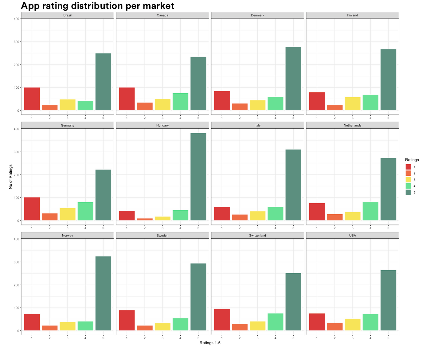 App Profile-ApprankingApp Store and Advertising Data Analysis