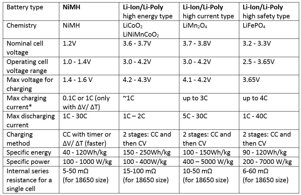 Batteries — choose the right power source for your robot | by Radek Jarema  | Husarion Blog | Medium