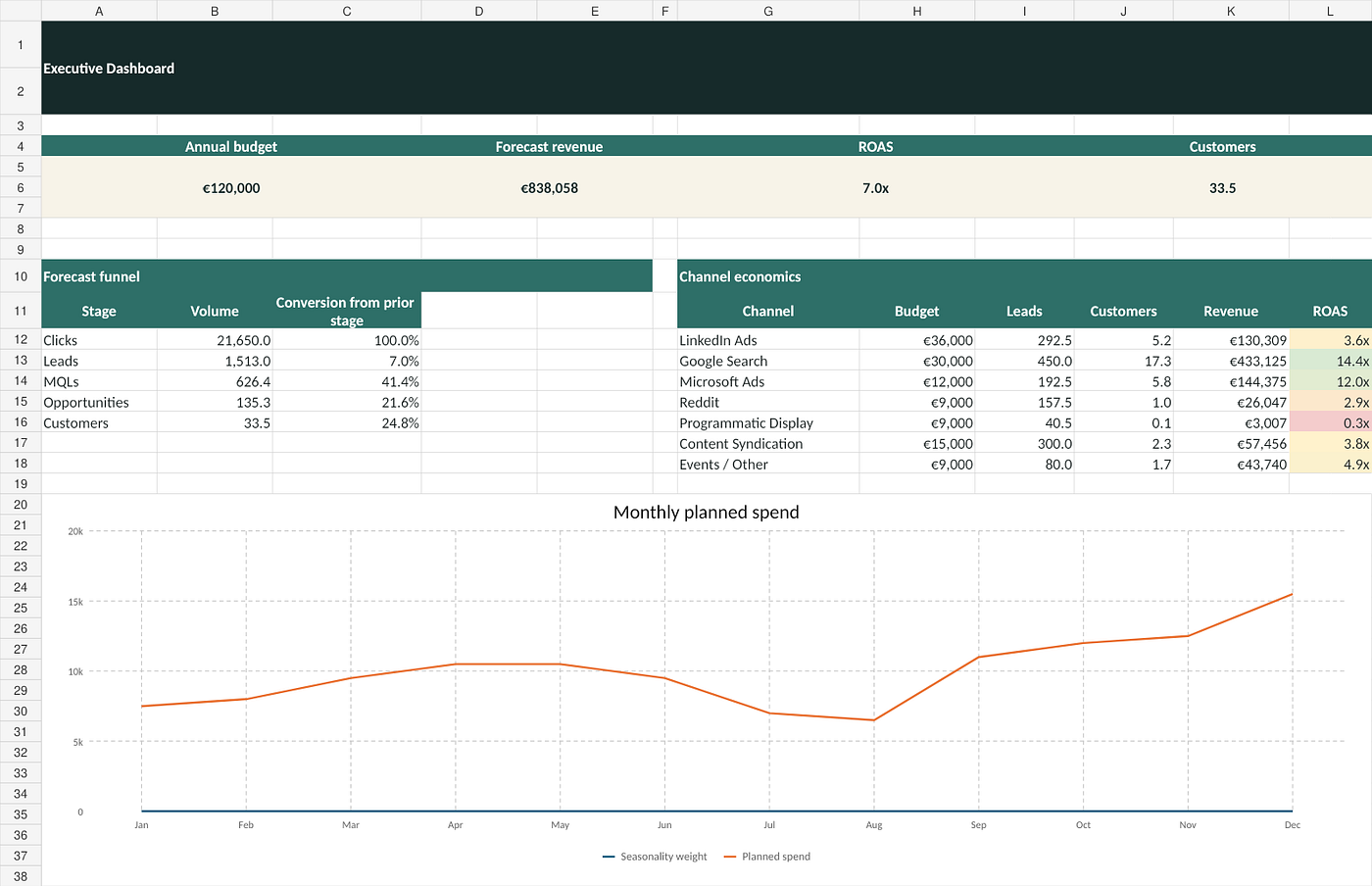 A B2B Paid Media Forecast Should Answer More Than CPL