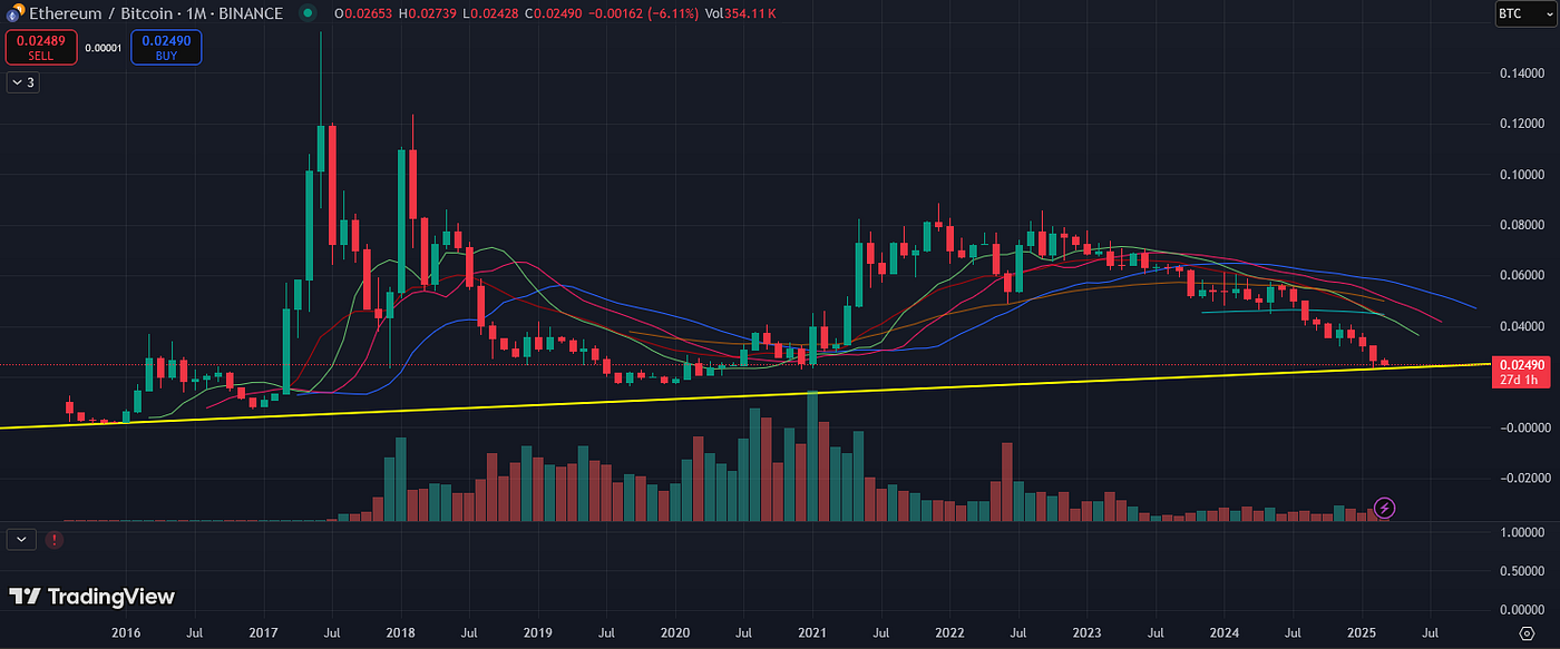 An Analysis of ETH/BTC Exchange Strategy | Coinmonks