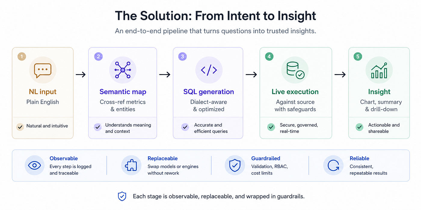 How I’d actually build a conversational data layer