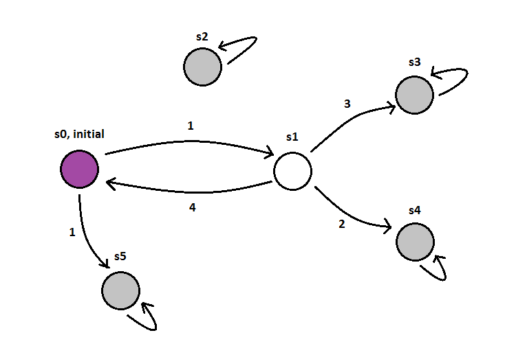 Absorbing Markov Chain: Limiting Matrix | by Albert Um | Medium