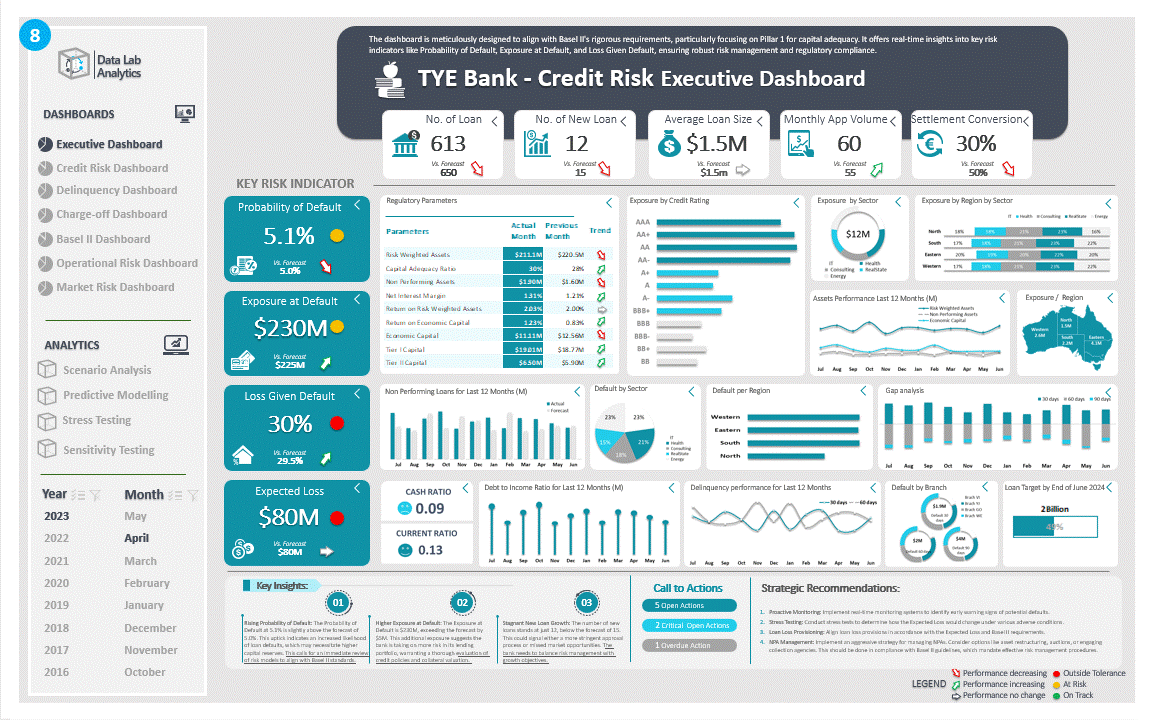 Executive Dashboard Storytelling