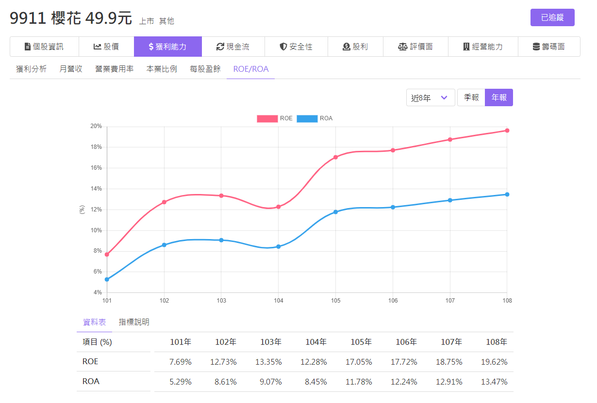 如何分析公司獲利能力？. 我們該如何從財報資料去分析一家公司的獲利能力？我們由損益表當作分析的起點，如何從… | by 選股便利店|