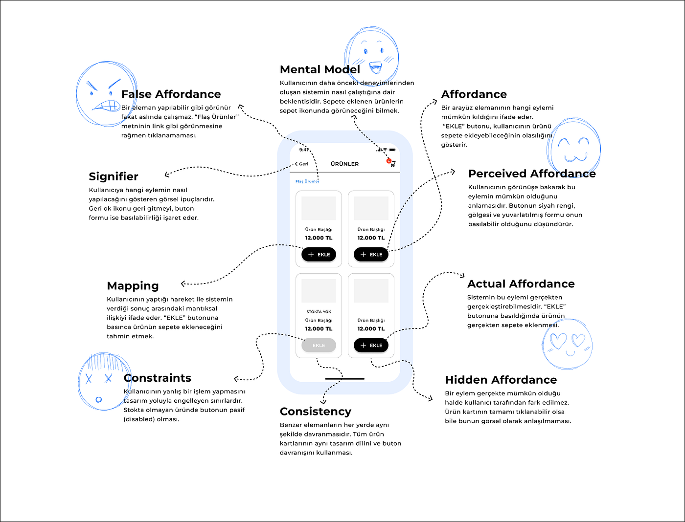 Sezgisel Arayüzün Anatomisi: Affordances, Signifiers, Mental Models…