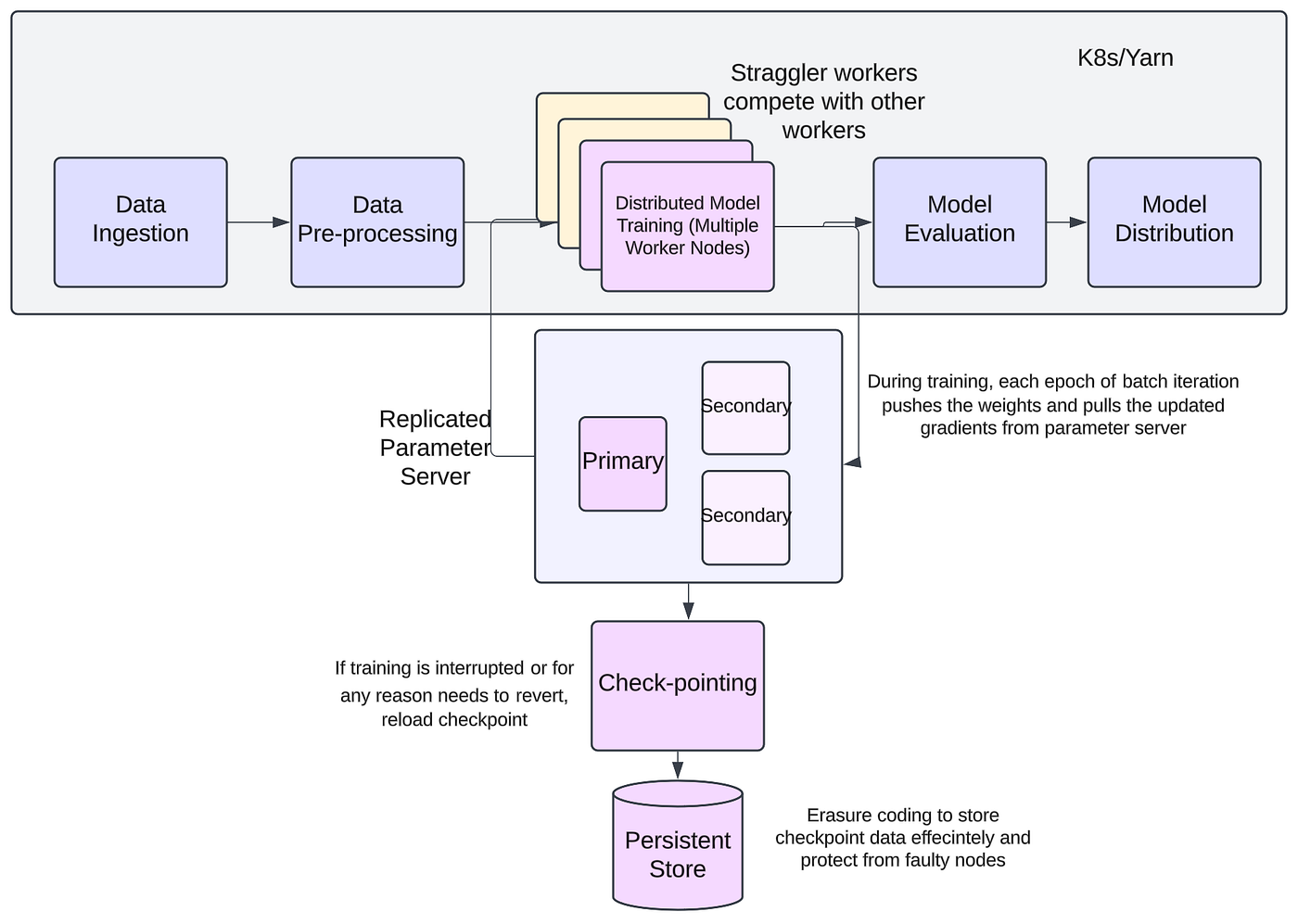 Designing Fault-Tolerant Distributed Machine Learning Frameworks for GPU Clusters at Scale