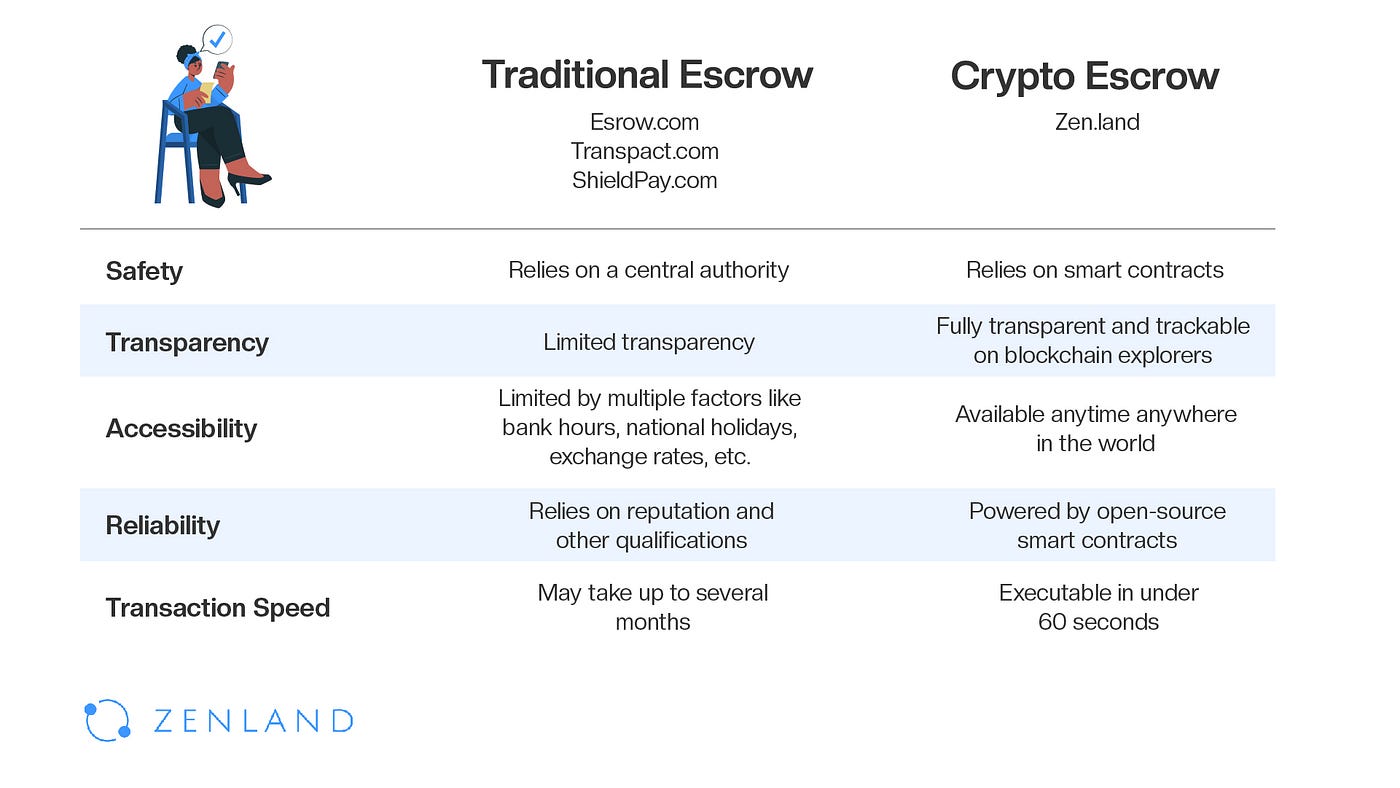 Beyond Wallets: What is Crypto Escrow and Why Use it for P2P Payments? | by  ZENLAND | Medium