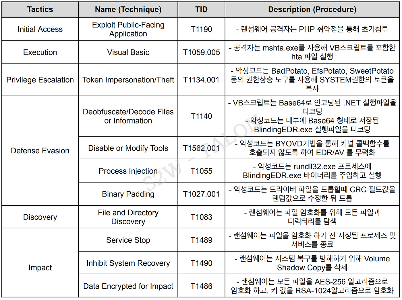 TellYouThePass: Ransomware Attacks Exploits Critical PHP RCE Vulnerability  | by S2W | S2W BLOG | Medium