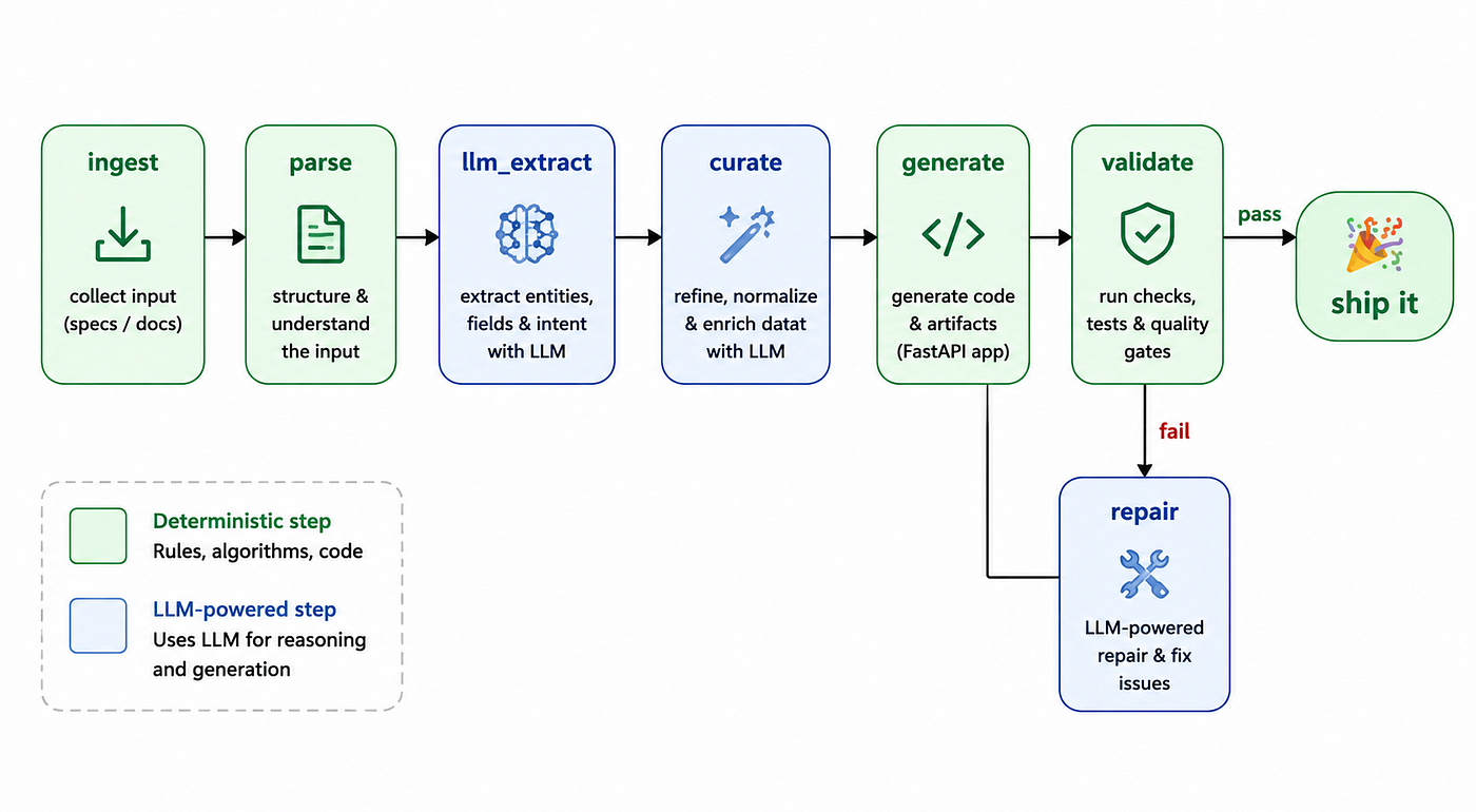 Langgraph flow