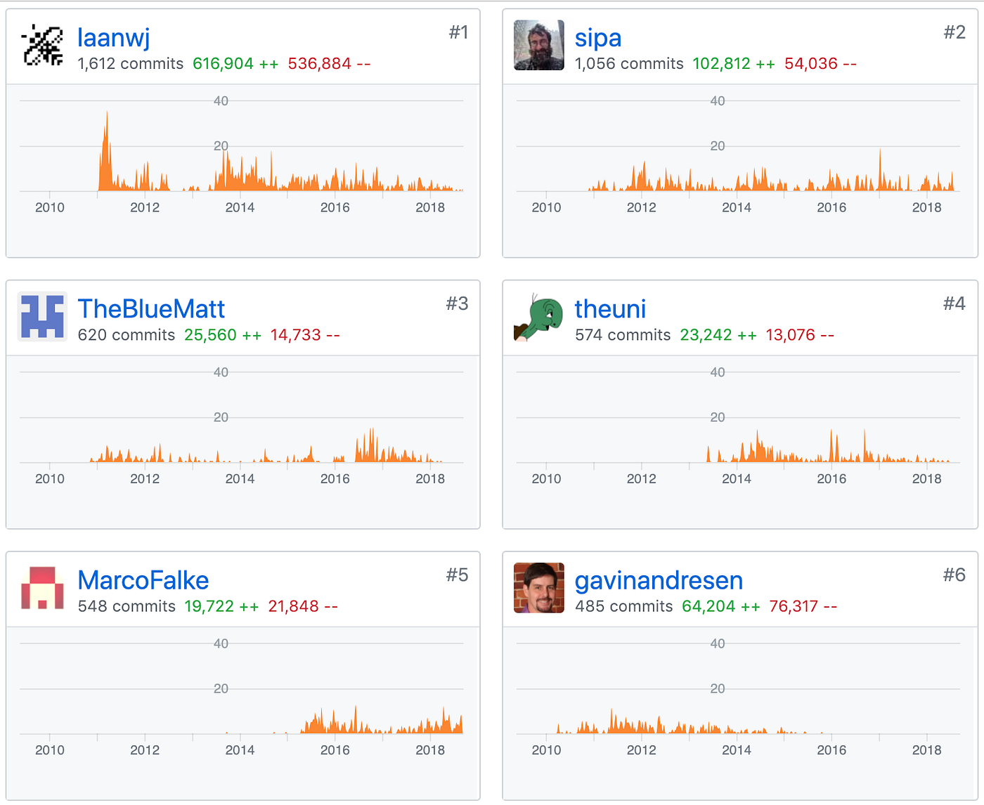 Cryptocurrency GitHub Score. These past years I spent too much time… | by  Federico Ulfo | Medium
