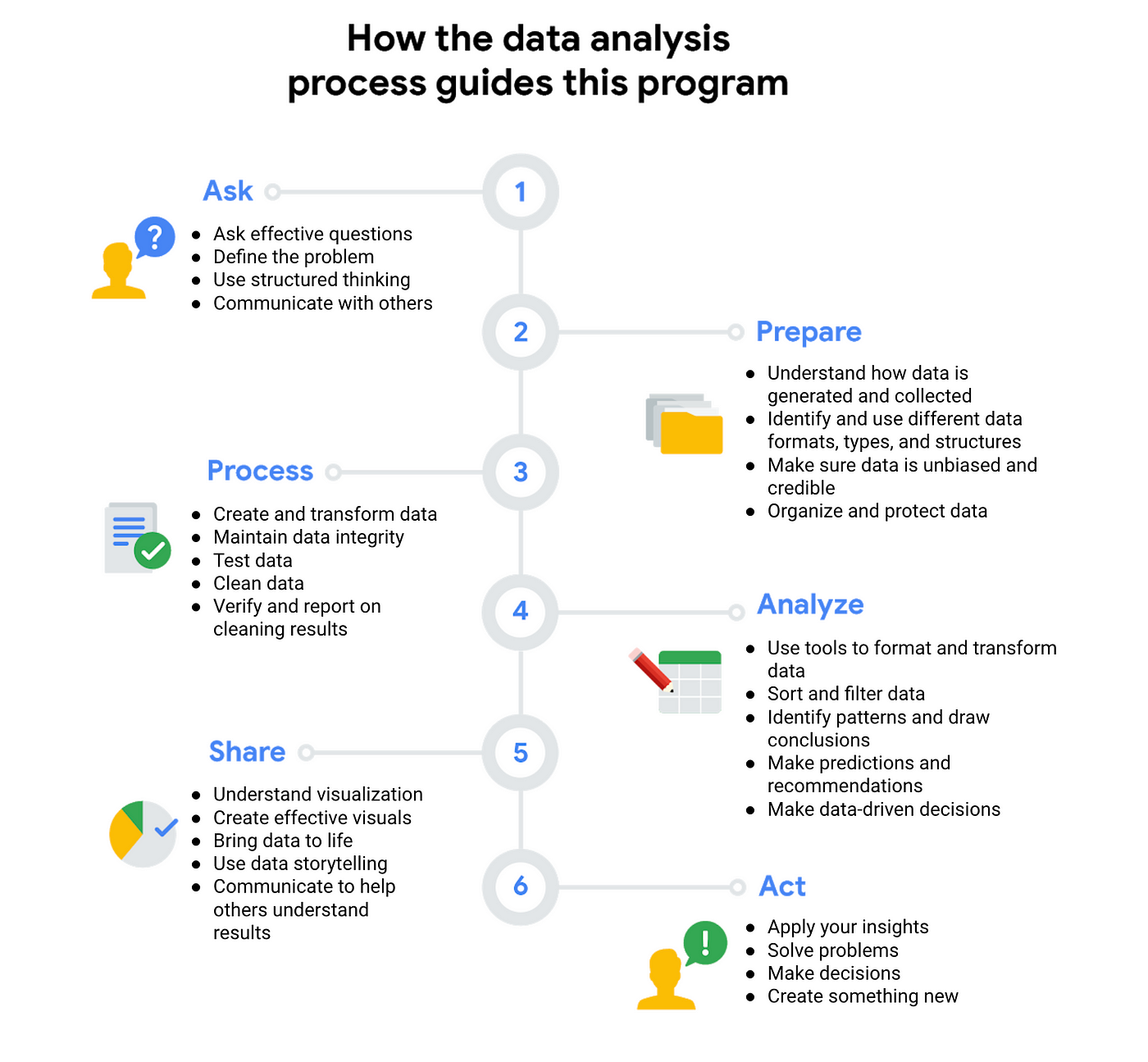 Data Analysis Phases. There are six data analysis phases that… | by EM  Kautsar | Medium