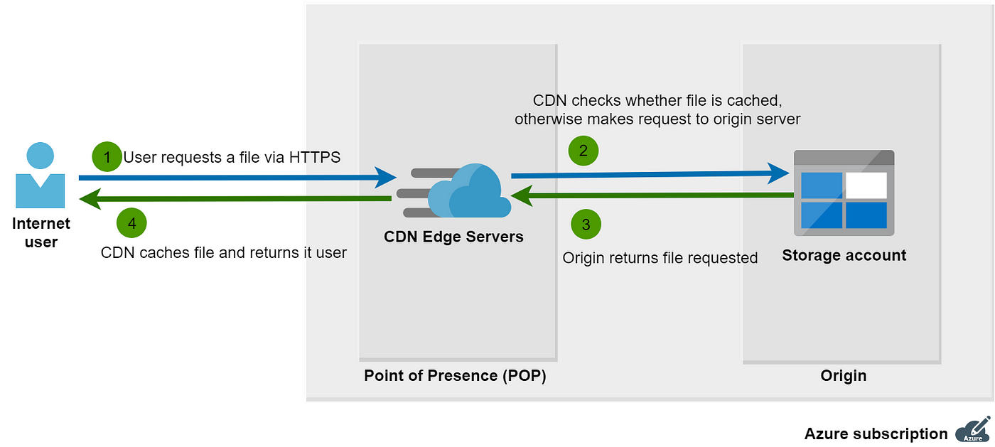 Configuring Azure CDN HTTP-HTTPS redirection | by Andrew Kelleher | Azure  Architects | Medium