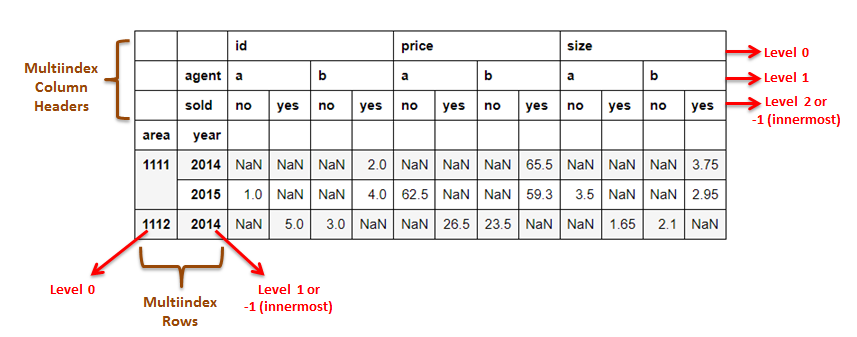 Pivot tables in Pandas and Handling Multi-Index Data with Hands-On Examples  in Python | by Susan Maina | Towards Data Science