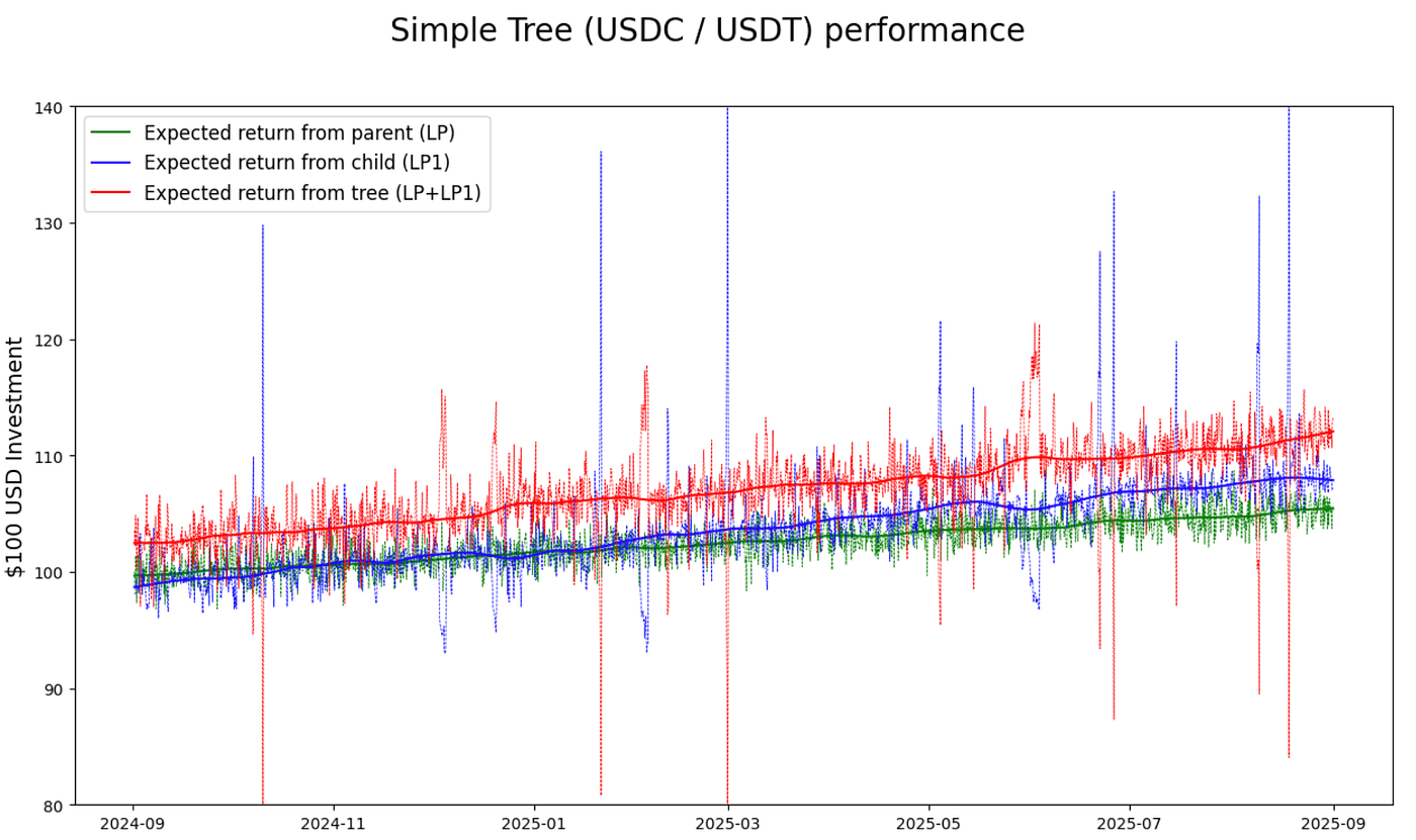 Fig 4. Simple tree performances of the parent, child and tree tokens outlined via the three select investment paths using conservative assumptions