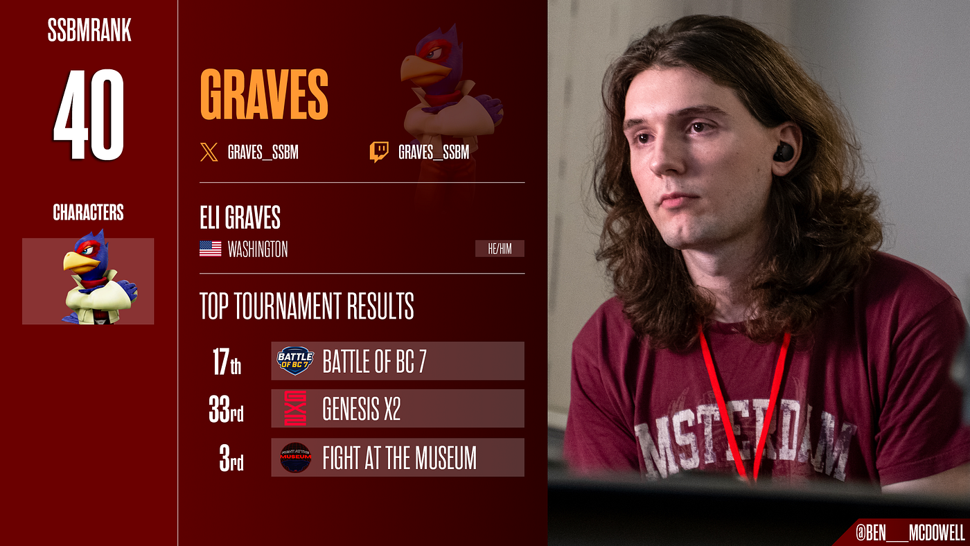 SSBMRank Summer 2025 #40: Graves | Photographer Credit: Ben McDowell (@ben__mcdowell)