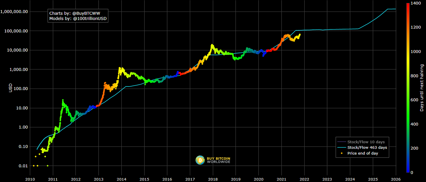 Back to the Bull Market: How High can Bitcoin go in 2021 After Smashing  All-Time High? | by Dmytro Spilka | Level Up Coding