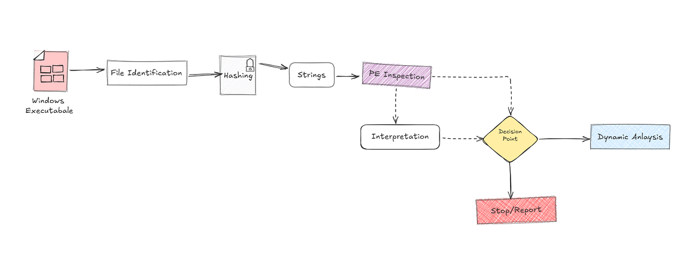 Basic Static Analysis of Windows Executables | by Lorand Pervizaj